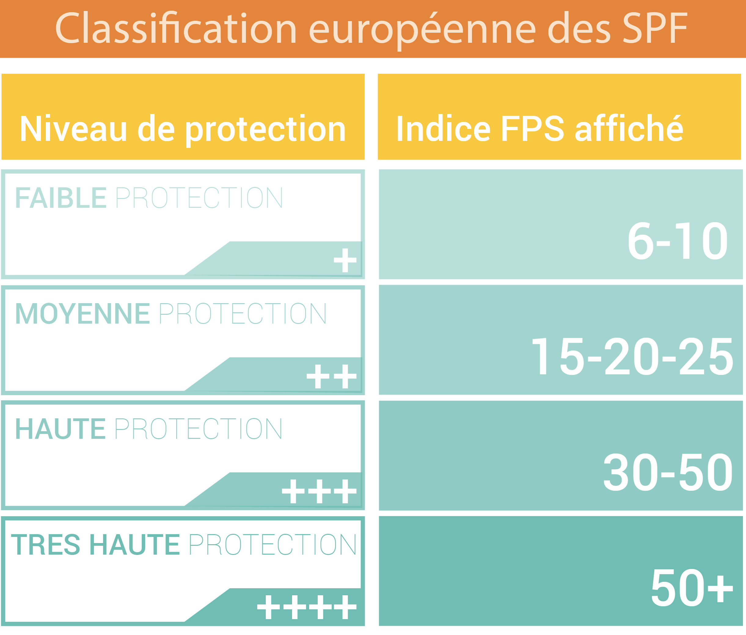 Classification européenne des SPF