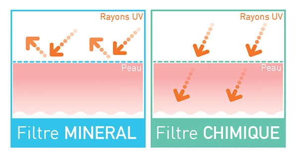 Différences entre filtres minéraux, filtres chimiques