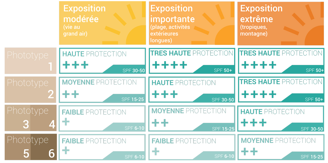 Phototype de peau protection solaire